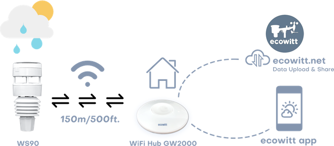 WittBoy : The All-in-one Intelligent Weather Station by Ecowitt